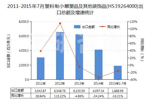 2011-2015年7月塑料制小雕塑品及其他裝飾品(HS39264000)出口總額及增速統(tǒng)計